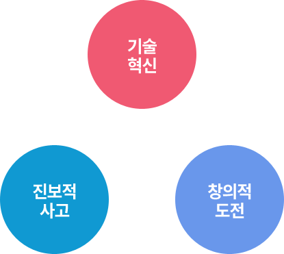 기술혁신 - 진보적 사고 - 창의적 도전